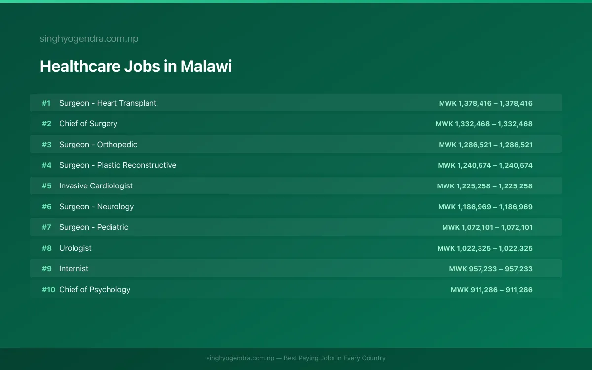 Highest Paying Jobs in Healthcare in Malawi 2026 Highest Paying Jobs in Healthcare in Malawi 2026 | SalaryPedia by Singh Yogendra