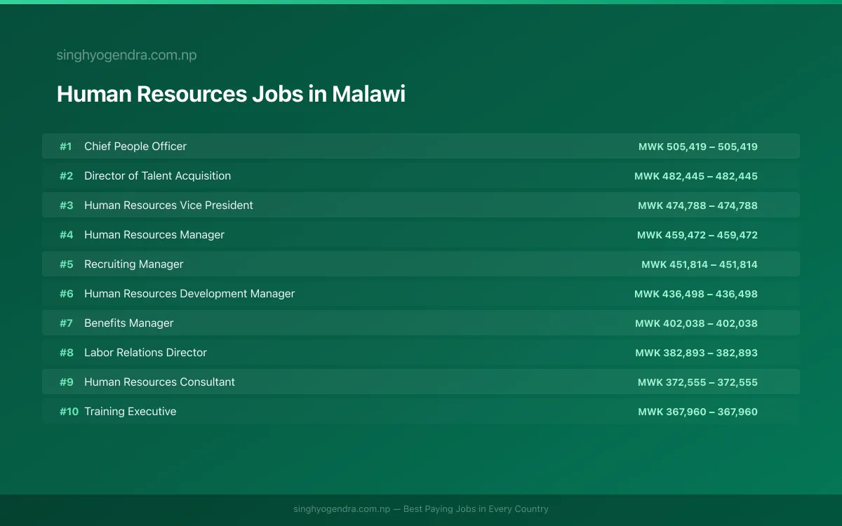 Highest Paying Jobs in Human Resources in Malawi 2026 Highest Paying Jobs in Human Resources in Malawi 2026 | SalaryPedia by Singh Yogendra