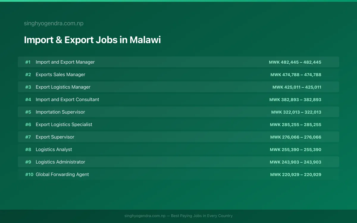 Highest Paying Jobs in Import & Export in Malawi 2026 Highest Paying Jobs in Import & Export in Malawi 2026 | SalaryPedia by Singh Yogendra