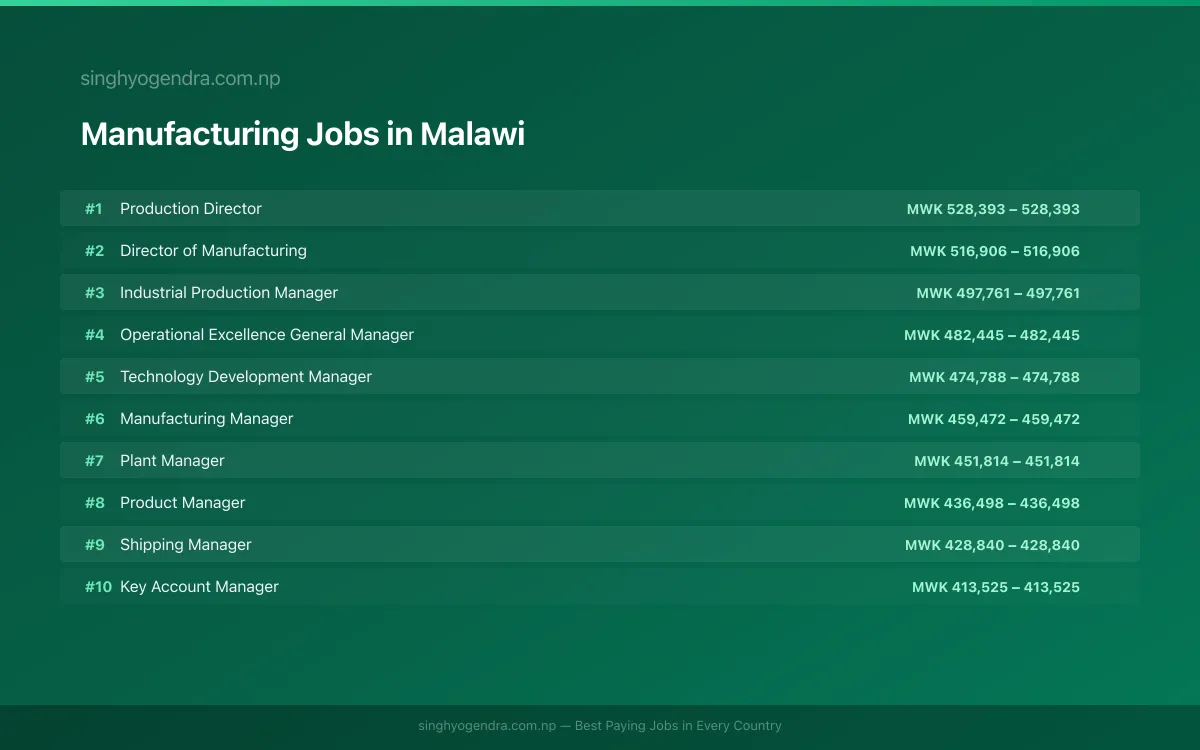 Highest Paying Jobs in Manufacturing in Malawi 2026 Highest Paying Jobs in Manufacturing in Malawi 2026 | SalaryPedia by Singh Yogendra
