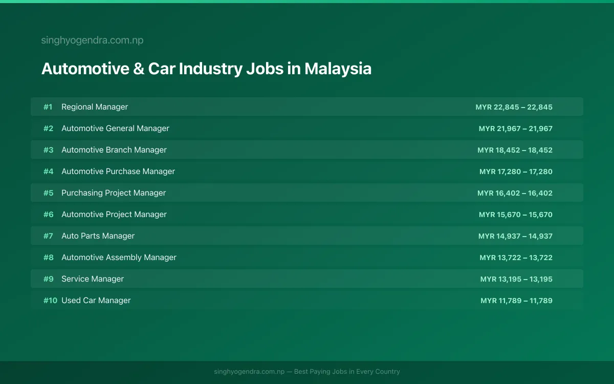 Highest Paying Jobs in Automotive & Car Industry in Malaysia 2026 Highest Paying Jobs in Automotive & Car Industry in Malaysia 2026 | SalaryPedia by Singh Yogendra
