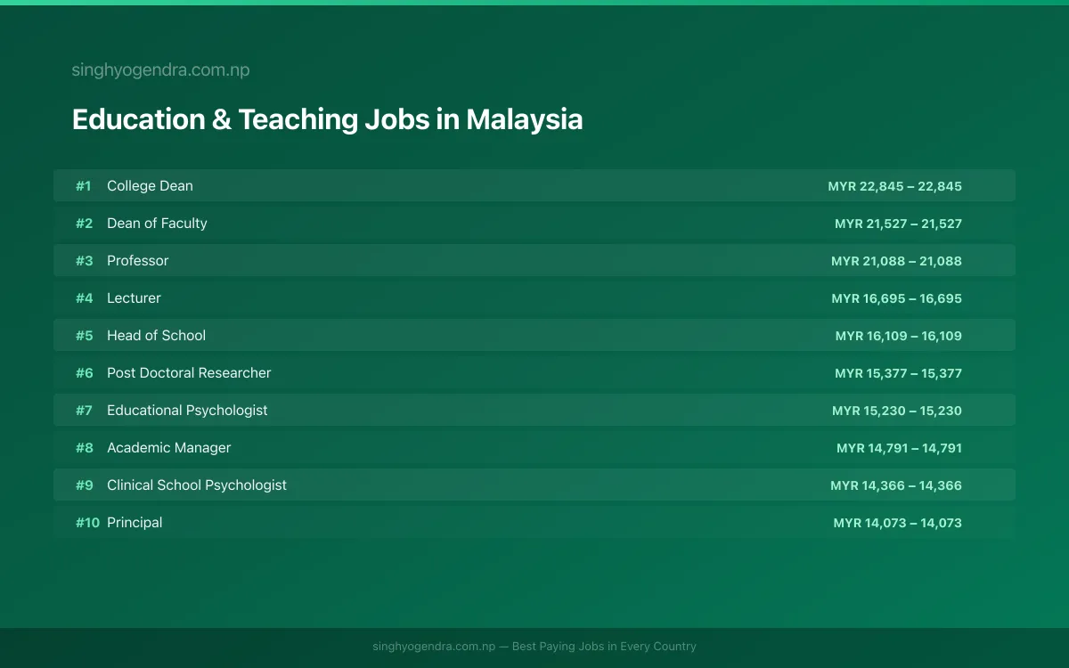 Highest Paying Jobs in Education & Teaching in Malaysia 2026 Highest Paying Jobs in Education & Teaching in Malaysia 2026 | SalaryPedia by Singh Yogendra