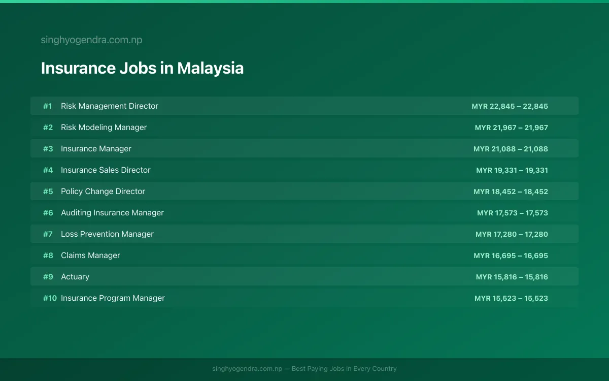 Highest Paying Jobs in Insurance in Malaysia 2026 Highest Paying Jobs in Insurance in Malaysia 2026 | SalaryPedia by Singh Yogendra