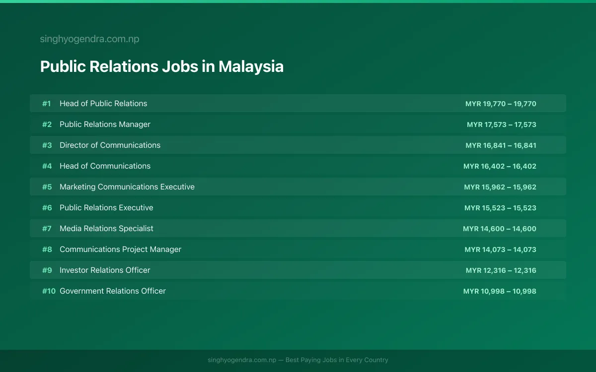 Highest Paying Jobs in Public Relations in Malaysia 2026 Highest Paying Jobs in Public Relations in Malaysia 2026 | SalaryPedia by Singh Yogendra