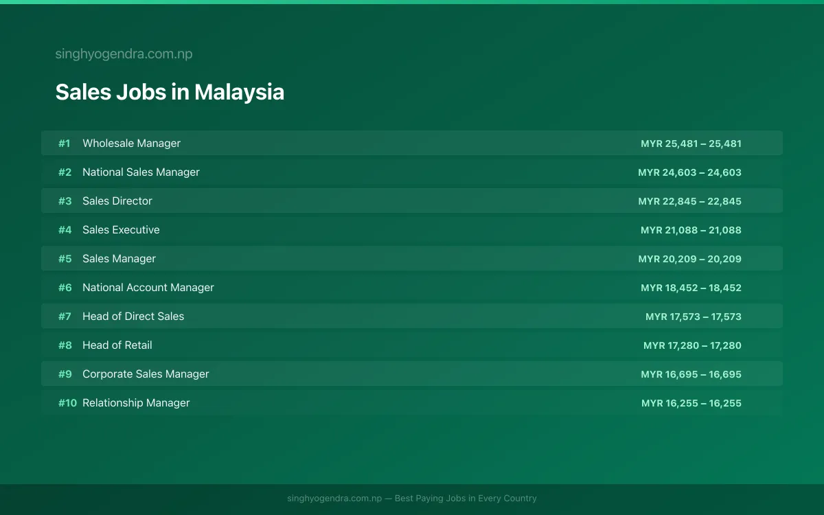 Highest Paying Jobs in Sales in Malaysia 2026 Highest Paying Jobs in Sales in Malaysia 2026 | SalaryPedia by Singh Yogendra