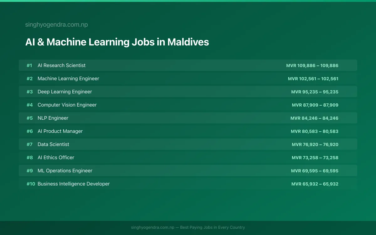 Highest Paying Jobs in AI & Machine Learning in Maldives 2026 Highest Paying Jobs in AI & Machine Learning in Maldives 2026 | SalaryPedia by Singh Yogendra