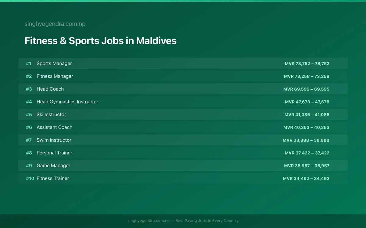 Highest Paying Jobs in Fitness & Sports in Maldives 2026 Highest Paying Jobs in Fitness & Sports in Maldives 2026 | SalaryPedia by Singh Yogendra