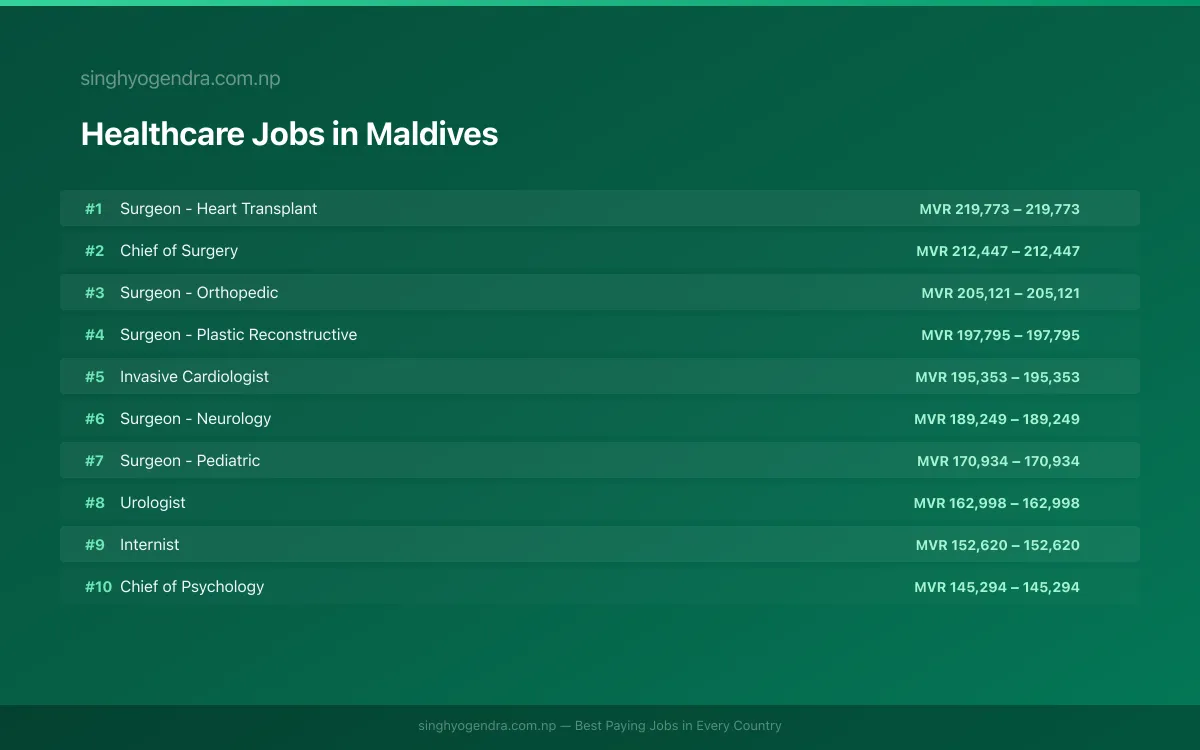 Highest Paying Jobs in Healthcare in Maldives 2026 Highest Paying Jobs in Healthcare in Maldives 2026 | SalaryPedia by Singh Yogendra