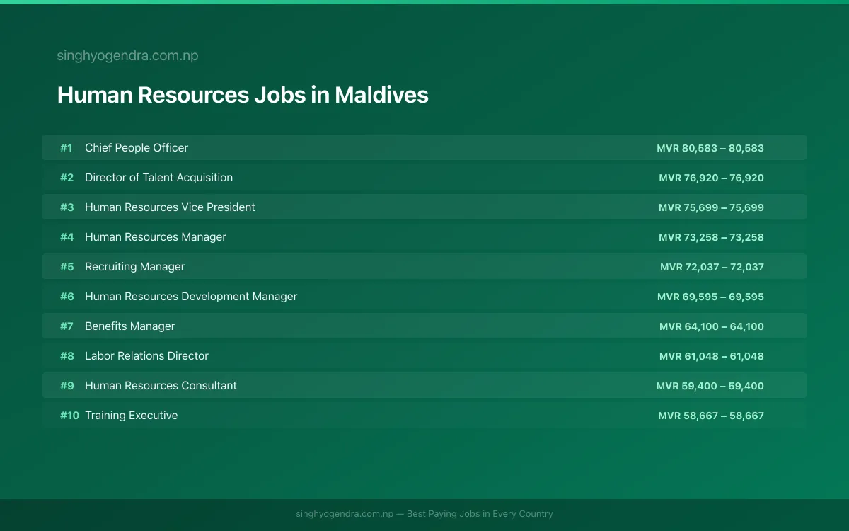 Highest Paying Jobs in Human Resources in Maldives 2026 Highest Paying Jobs in Human Resources in Maldives 2026 | SalaryPedia by Singh Yogendra