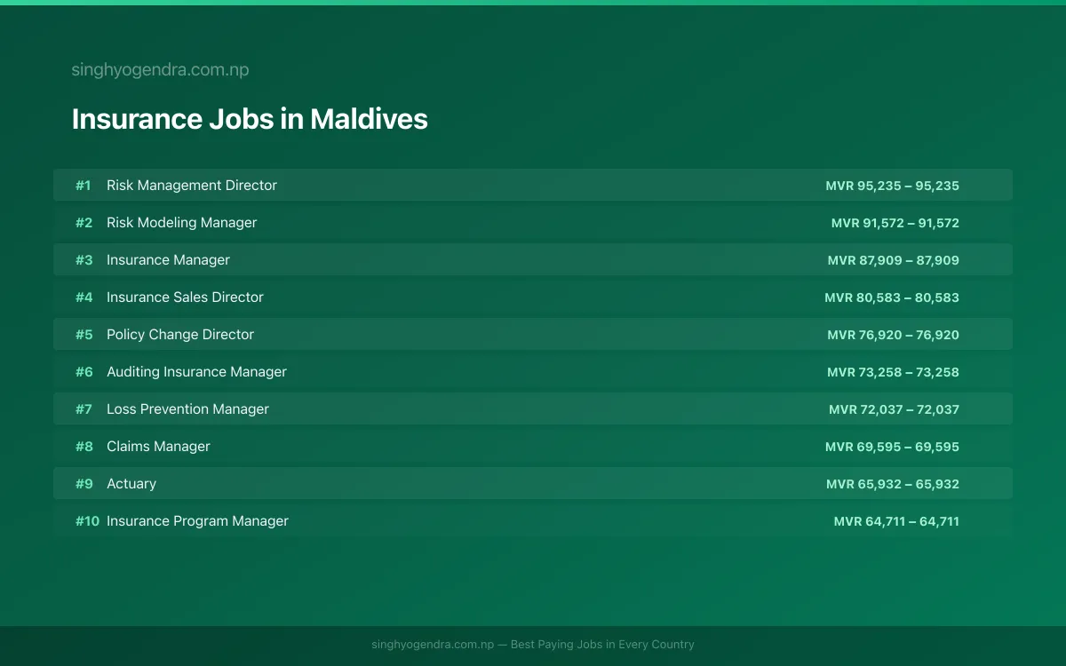 Highest Paying Jobs in Insurance in Maldives 2026 Highest Paying Jobs in Insurance in Maldives 2026 | SalaryPedia by Singh Yogendra