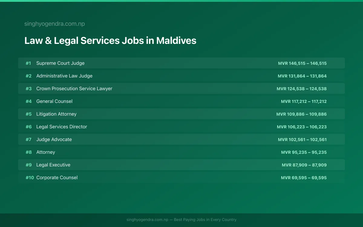 Highest Paying Jobs in Law & Legal Services in Maldives 2026 Highest Paying Jobs in Law & Legal Services in Maldives 2026 | SalaryPedia by Singh Yogendra