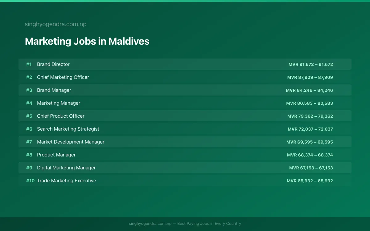 Highest Paying Jobs in Marketing in Maldives 2026 Highest Paying Jobs in Marketing in Maldives 2026 | SalaryPedia by Singh Yogendra
