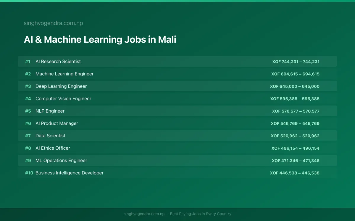 Highest Paying Jobs in AI & Machine Learning in Mali 2026 Highest Paying Jobs in AI & Machine Learning in Mali 2026 | SalaryPedia by Singh Yogendra