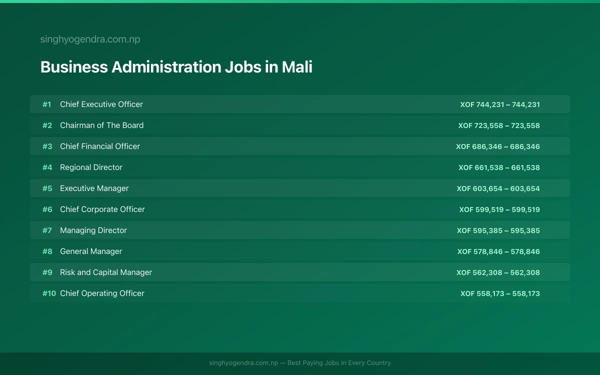 Highest Paying Jobs in Business Administration in Mali 2026 Highest Paying Jobs in Business Administration in Mali 2026 | SalaryPedia by Singh Yogendra