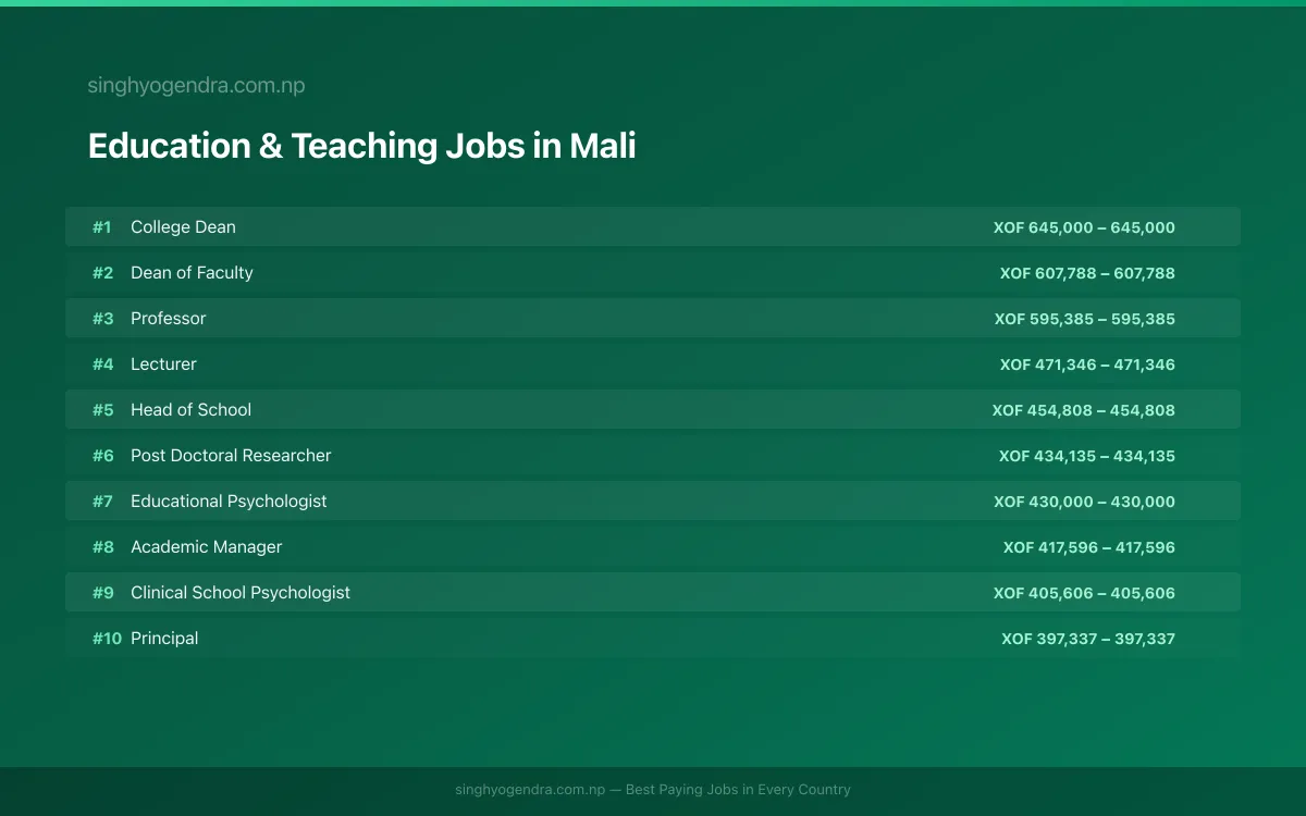 Highest Paying Jobs in Education & Teaching in Mali 2026 Highest Paying Jobs in Education & Teaching in Mali 2026 | SalaryPedia by Singh Yogendra