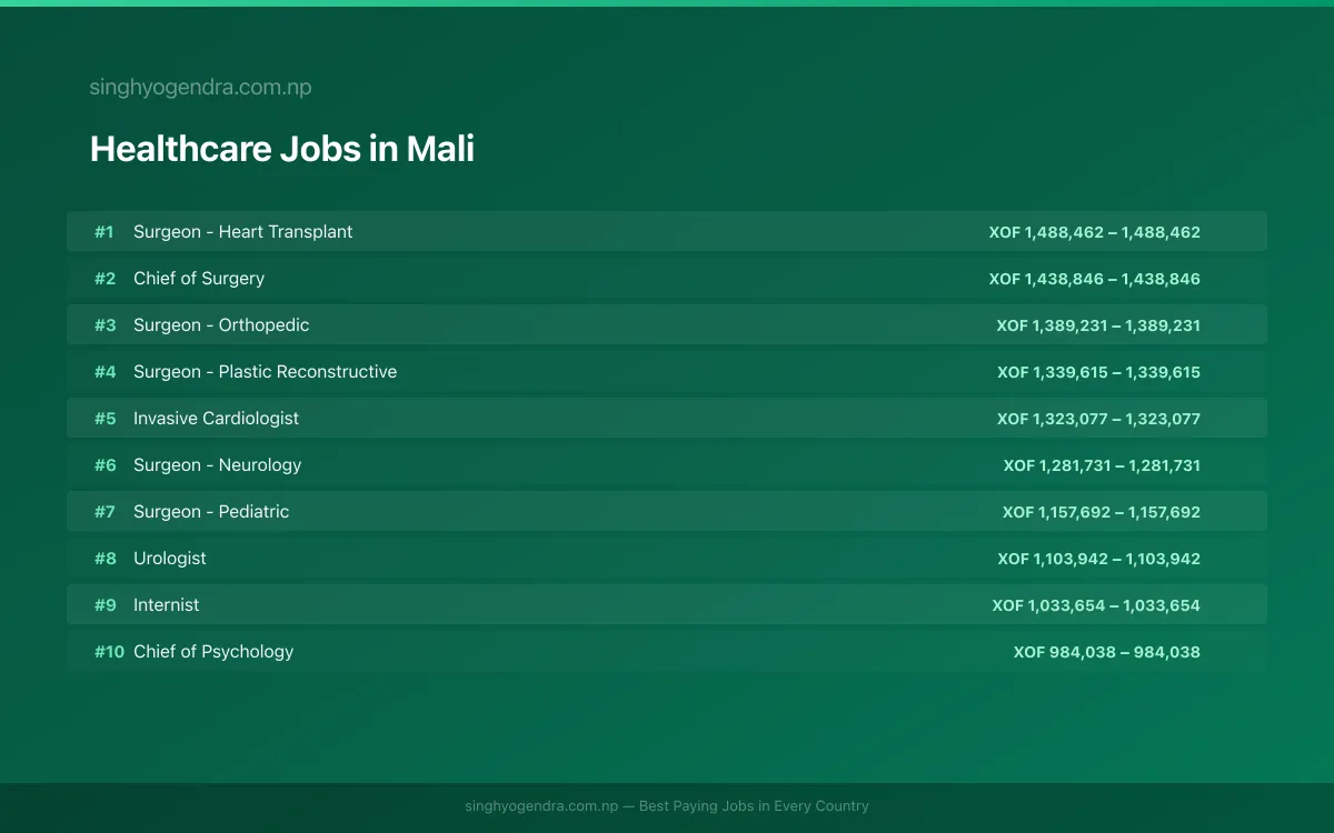 Highest Paying Jobs in Healthcare in Mali 2026 Highest Paying Jobs in Healthcare in Mali 2026 | SalaryPedia by Singh Yogendra