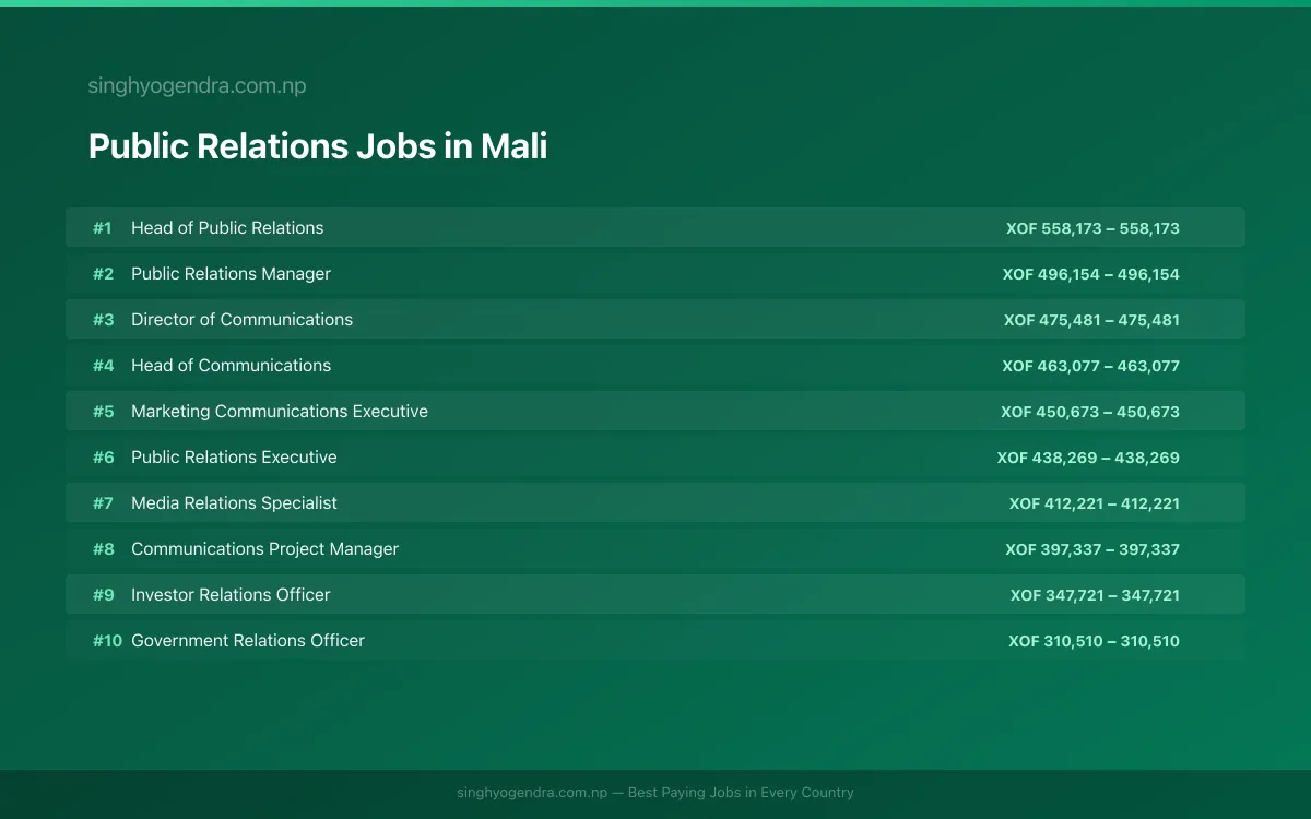 Highest Paying Jobs in Public Relations in Mali 2026 Highest Paying Jobs in Public Relations in Mali 2026 | SalaryPedia by Singh Yogendra