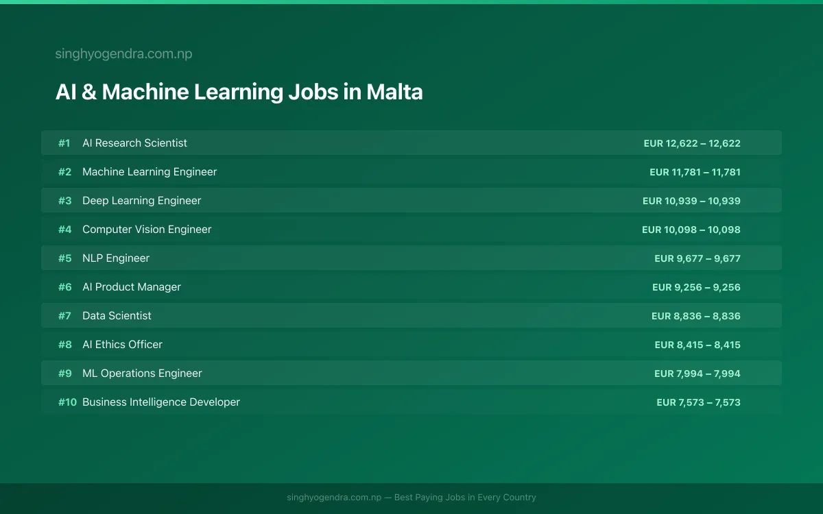 Highest Paying Jobs in AI & Machine Learning in Malta 2026 Highest Paying Jobs in AI & Machine Learning in Malta 2026 | SalaryPedia by Singh Yogendra