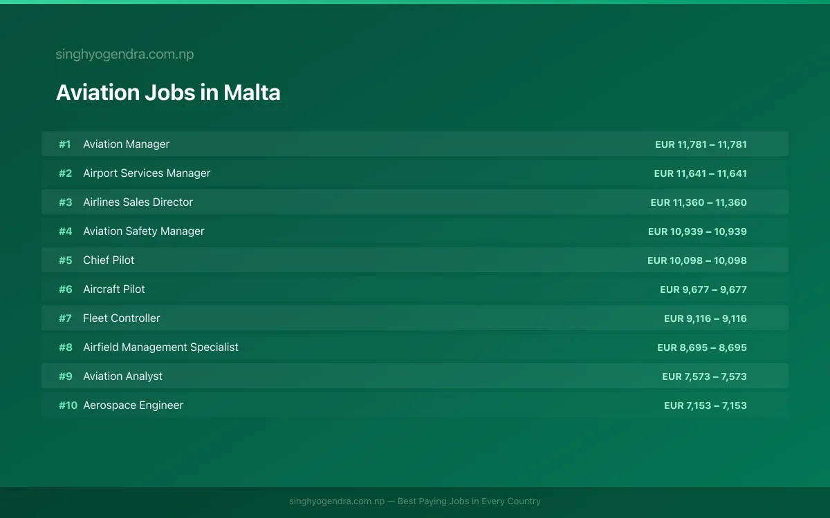 Highest Paying Jobs in Aviation in Malta 2026 Highest Paying Jobs in Aviation in Malta 2026 | SalaryPedia by Singh Yogendra