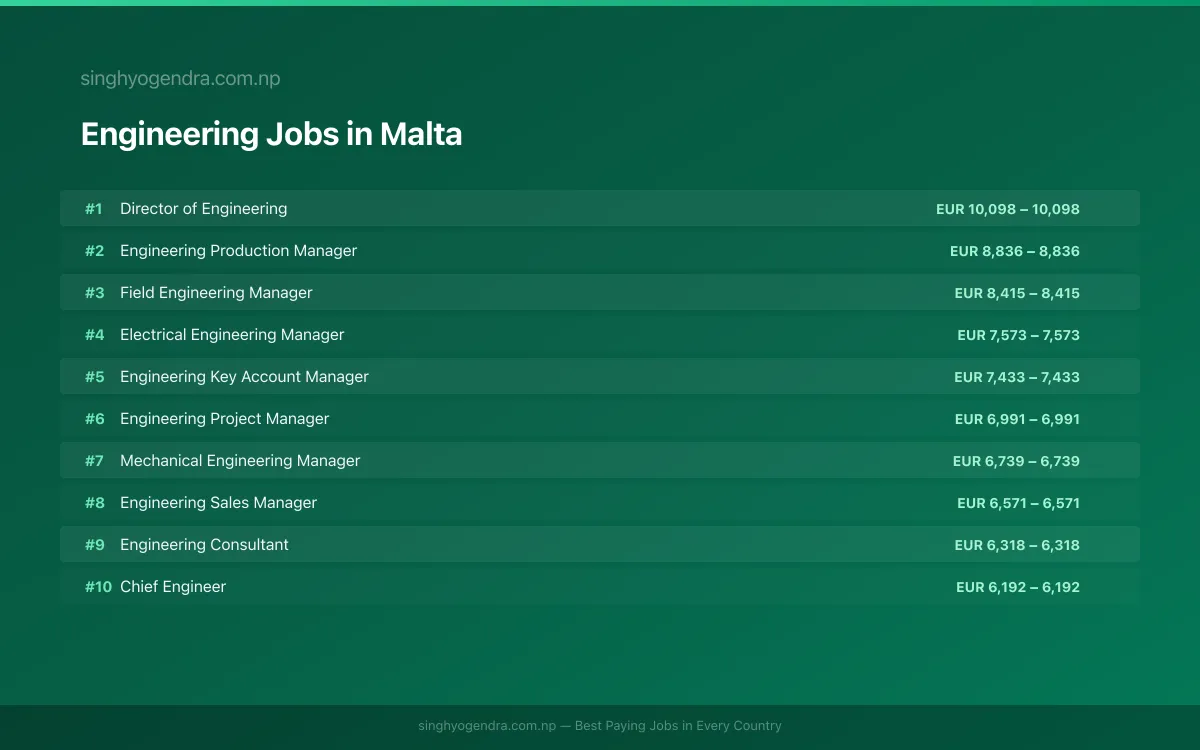 Highest Paying Jobs in Engineering in Malta 2026 Highest Paying Jobs in Engineering in Malta 2026 | SalaryPedia by Singh Yogendra