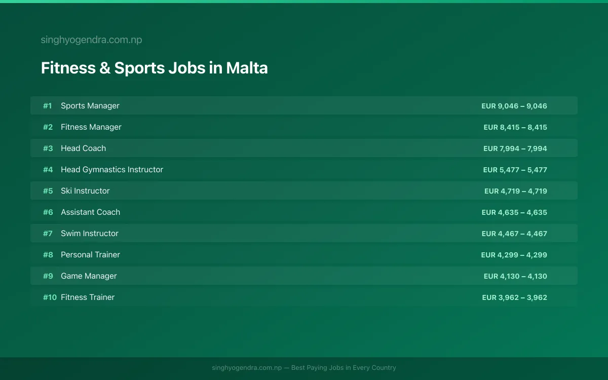 Highest Paying Jobs in Fitness & Sports in Malta 2026 Highest Paying Jobs in Fitness & Sports in Malta 2026 | SalaryPedia by Singh Yogendra