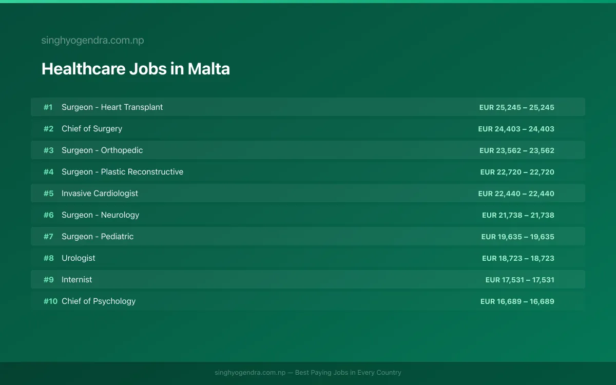 Highest Paying Jobs in Healthcare in Malta 2026 Highest Paying Jobs in Healthcare in Malta 2026 | SalaryPedia by Singh Yogendra