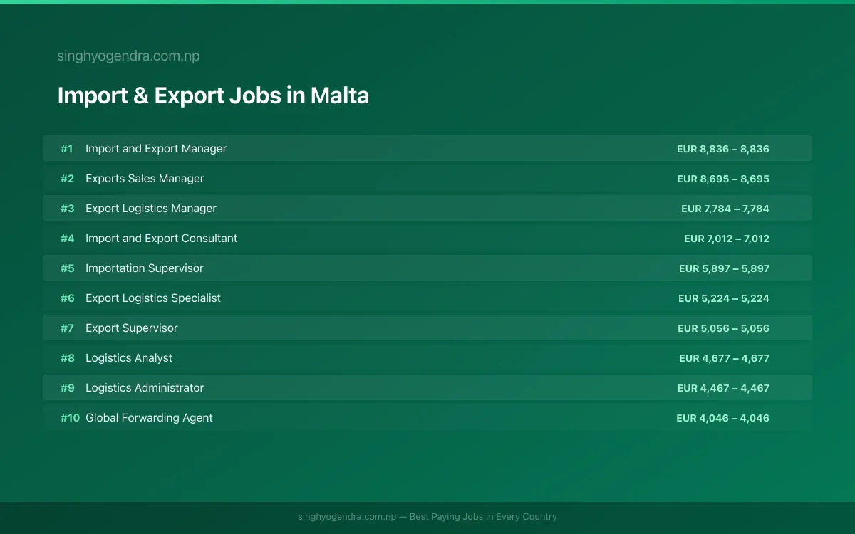 Highest Paying Jobs in Import & Export in Malta 2026 Highest Paying Jobs in Import & Export in Malta 2026 | SalaryPedia by Singh Yogendra