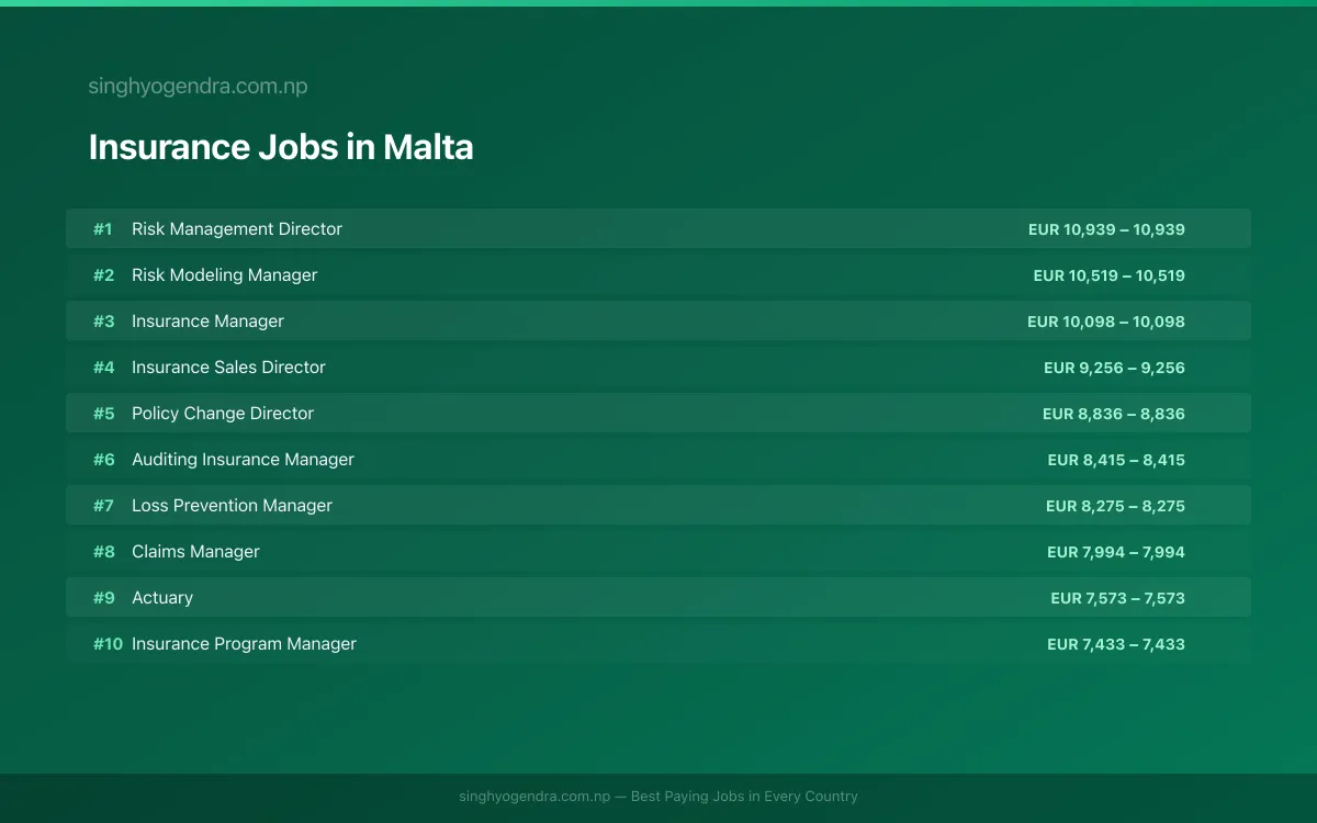 Highest Paying Jobs in Insurance in Malta 2026 Highest Paying Jobs in Insurance in Malta 2026 | SalaryPedia by Singh Yogendra