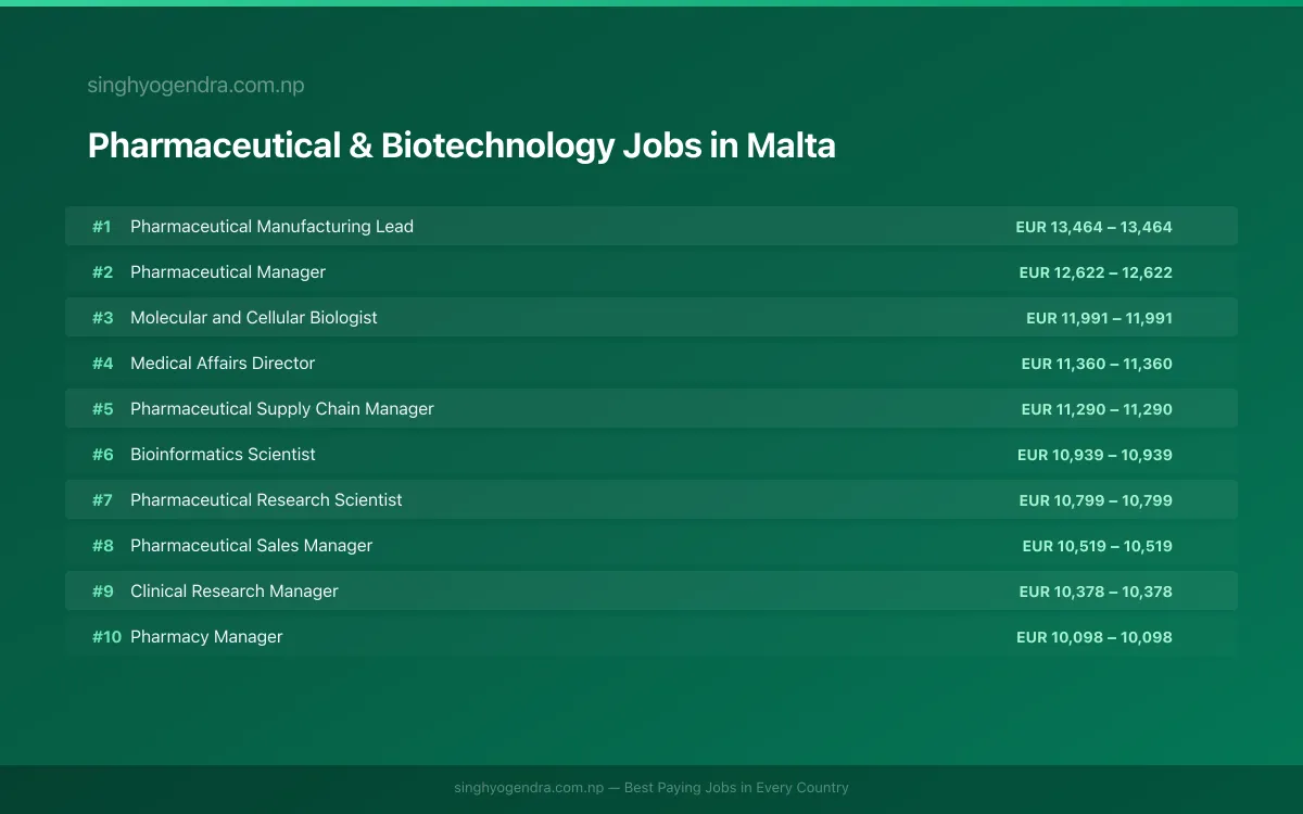 Highest Paying Jobs in Pharmaceutical & Biotechnology in Malta 2026 Highest Paying Jobs in Pharmaceutical & Biotechnology in Malta 2026 | SalaryPedia by Singh Yogendra