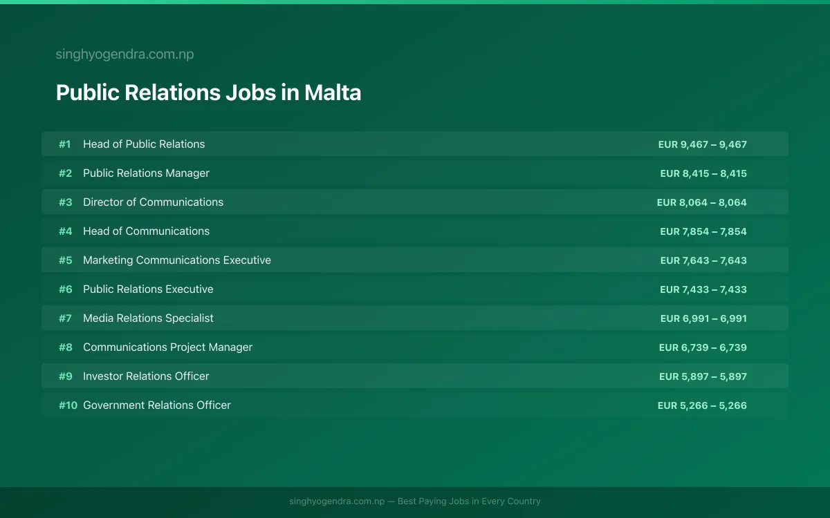 Highest Paying Jobs in Public Relations in Malta 2026 Highest Paying Jobs in Public Relations in Malta 2026 | SalaryPedia by Singh Yogendra