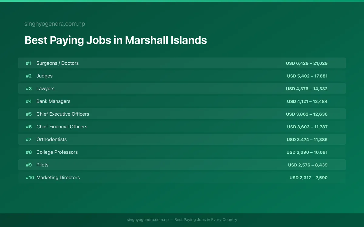 Salary data for Majuro, Marshall Islands Best paying jobs in Majuro, Marshall Islands | SalaryPedia by Singh Yogendra
