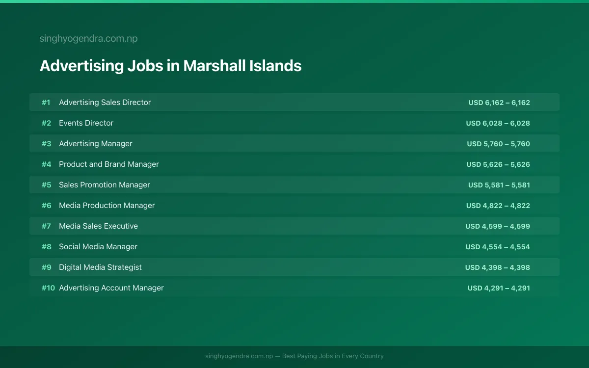 Highest Paying Jobs in Advertising in Marshall Islands 2026 Highest Paying Jobs in Advertising in Marshall Islands 2026 | SalaryPedia by Singh Yogendra