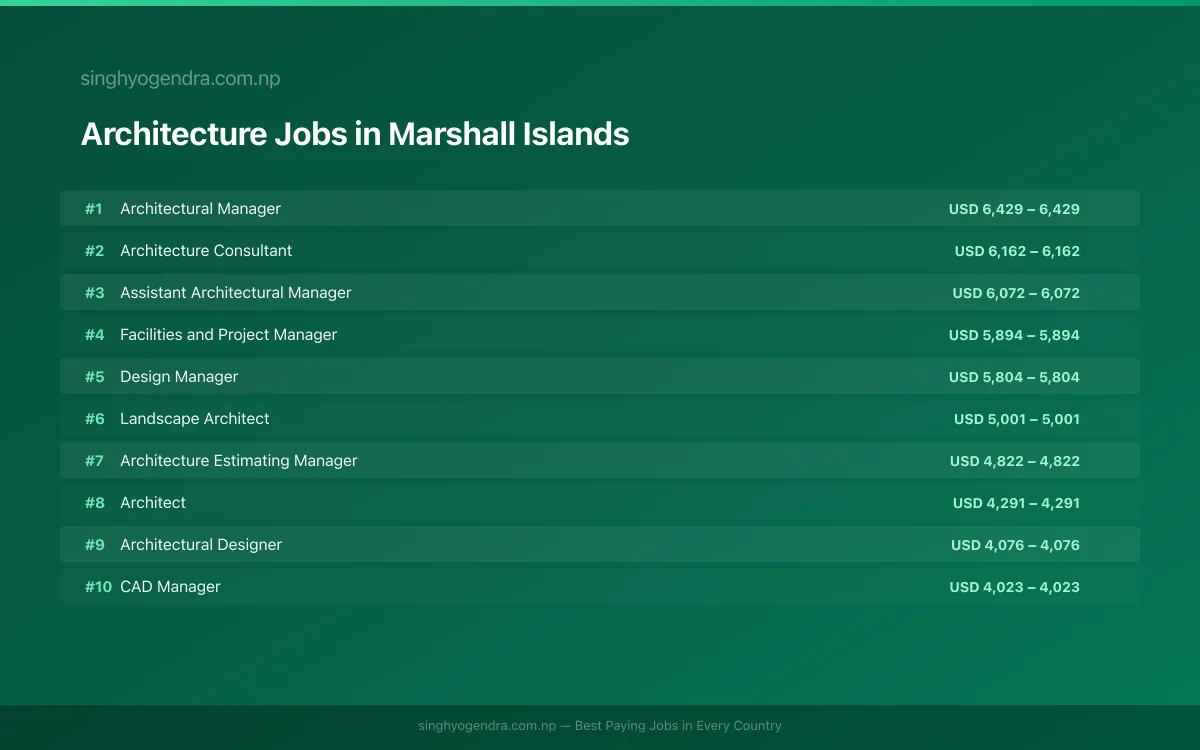 Highest Paying Jobs in Architecture in Marshall Islands 2026 Highest Paying Jobs in Architecture in Marshall Islands 2026 | SalaryPedia by Singh Yogendra