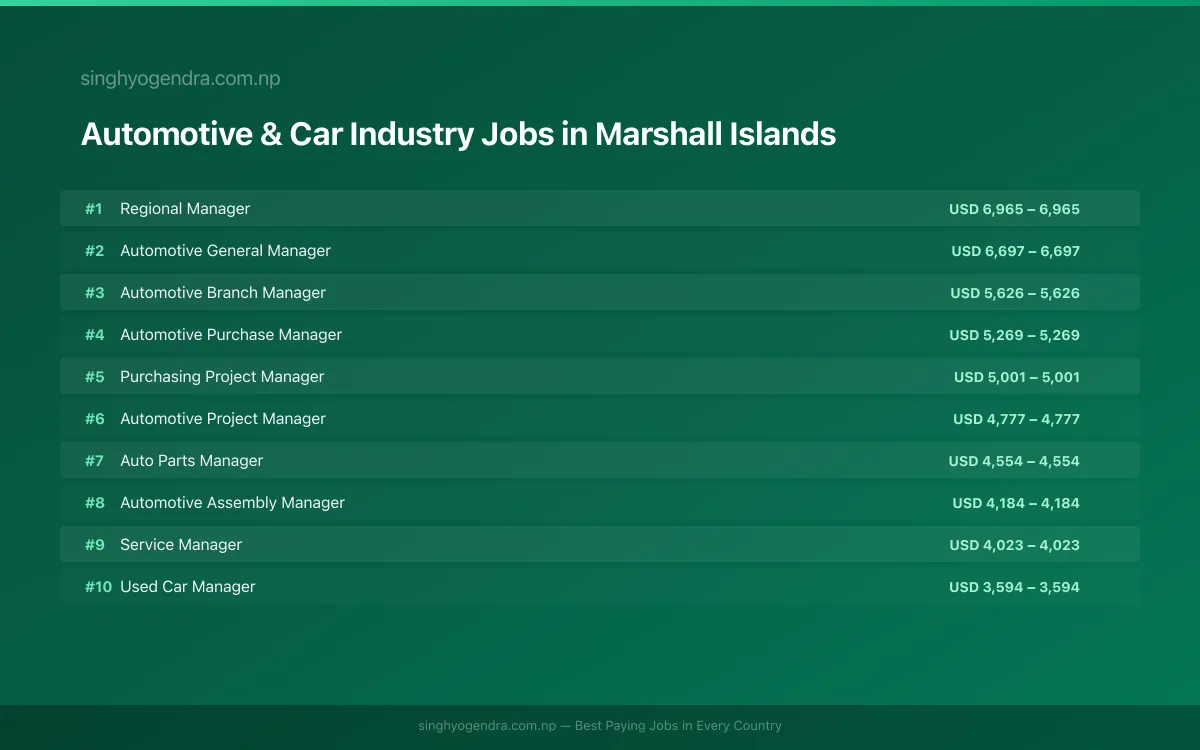 Highest Paying Jobs in Automotive & Car Industry in Marshall Islands 2026 Highest Paying Jobs in Automotive & Car Industry in Marshall Islands 2026 | SalaryPedia by Singh Yogendra