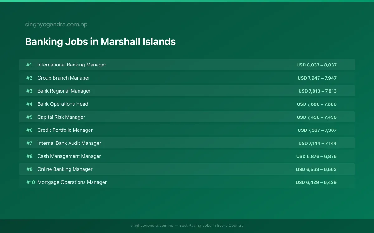 Highest Paying Jobs in Banking in Marshall Islands 2026 Highest Paying Jobs in Banking in Marshall Islands 2026 | SalaryPedia by Singh Yogendra