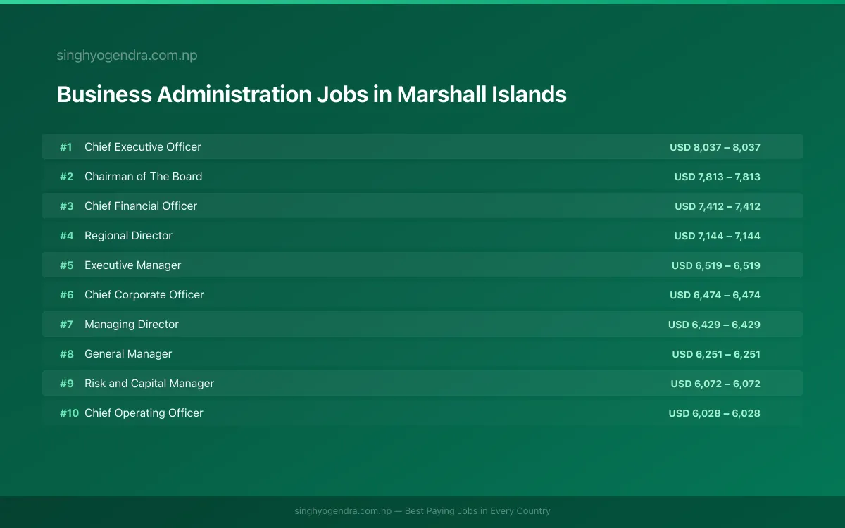 Highest Paying Jobs in Business Administration in Marshall Islands 2026 Highest Paying Jobs in Business Administration in Marshall Islands 2026 | SalaryPedia by Singh Yogendra