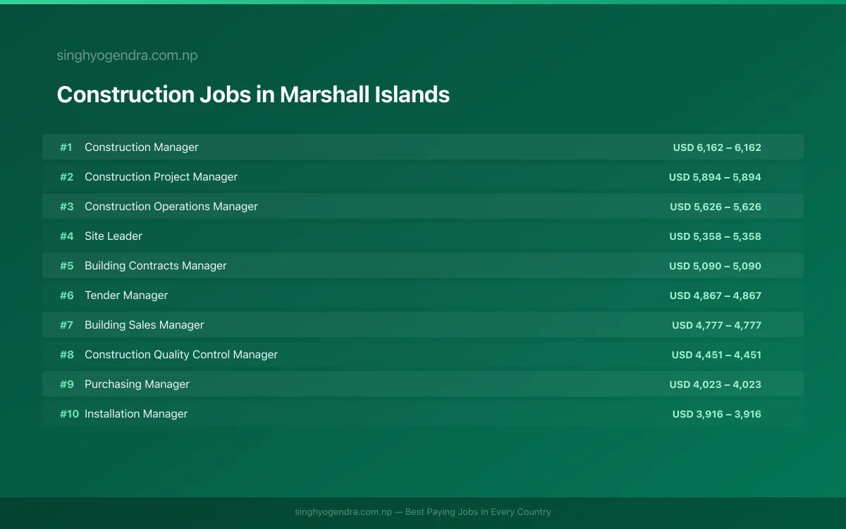 Highest Paying Jobs in Construction in Marshall Islands 2026 Highest Paying Jobs in Construction in Marshall Islands 2026 | SalaryPedia by Singh Yogendra