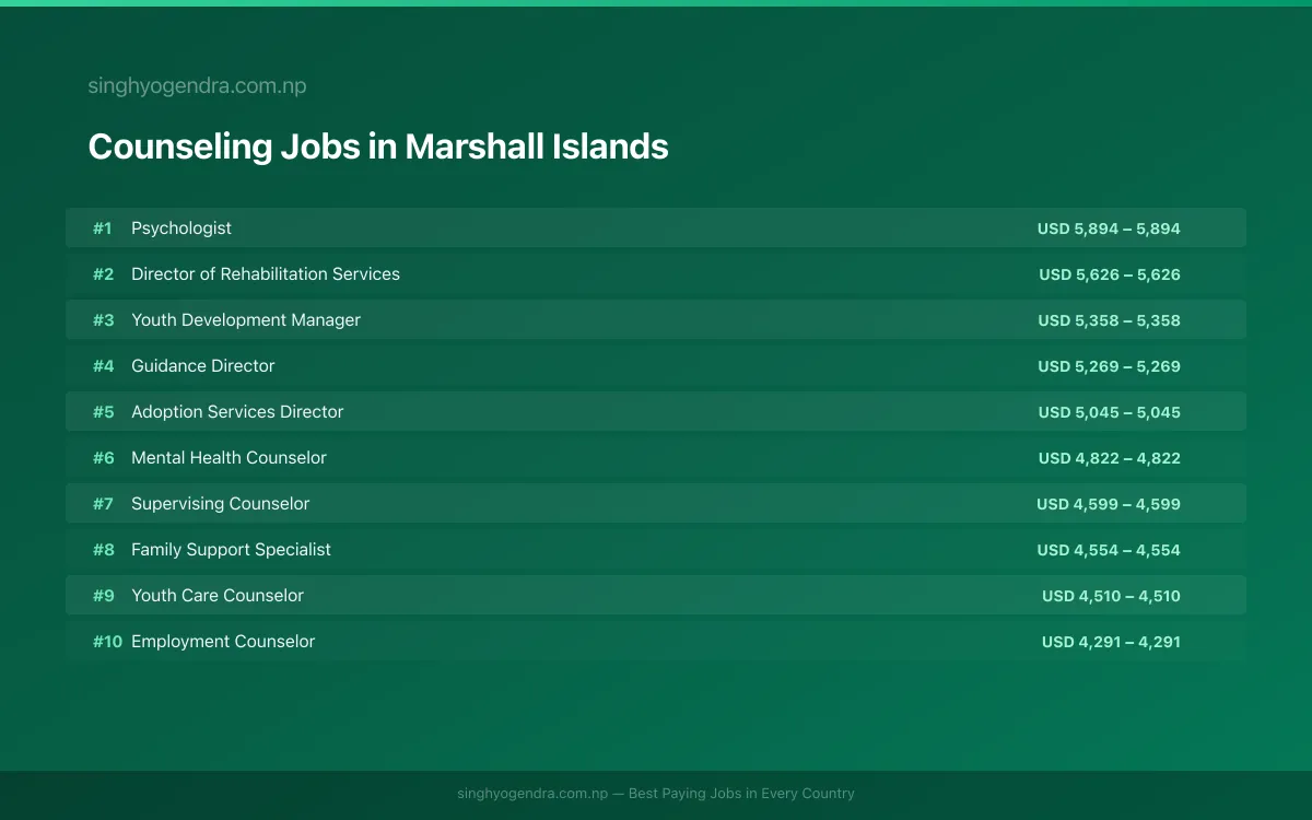 Highest Paying Jobs in Counseling in Marshall Islands 2026 Highest Paying Jobs in Counseling in Marshall Islands 2026 | SalaryPedia by Singh Yogendra