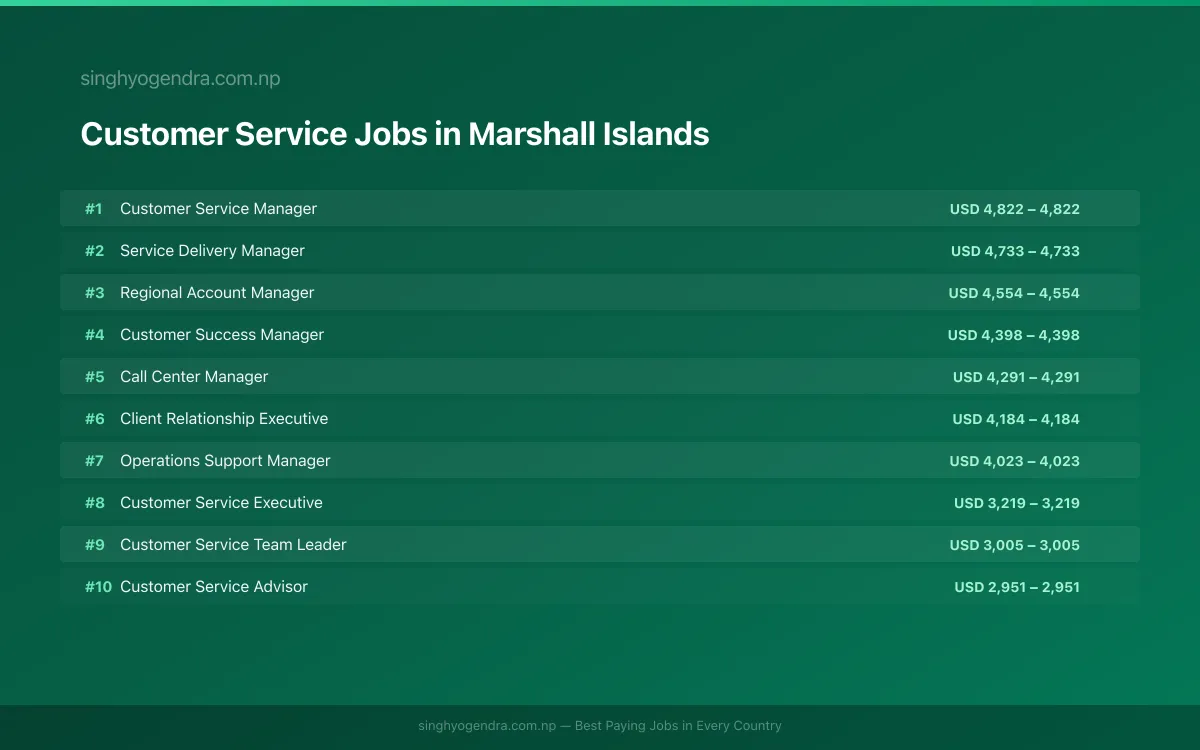 Highest Paying Jobs in Customer Service in Marshall Islands 2026 Highest Paying Jobs in Customer Service in Marshall Islands 2026 | SalaryPedia by Singh Yogendra