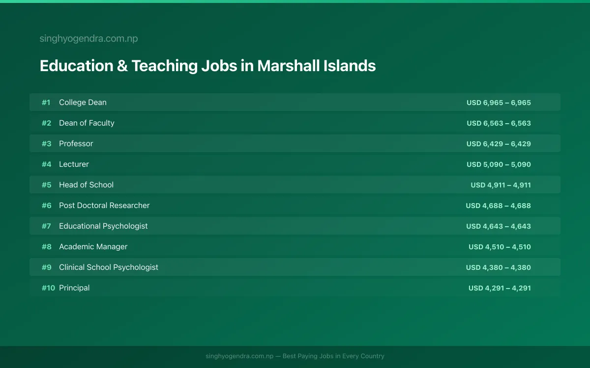 Highest Paying Jobs in Education & Teaching in Marshall Islands 2026 Highest Paying Jobs in Education & Teaching in Marshall Islands 2026 | SalaryPedia by Singh Yogendra