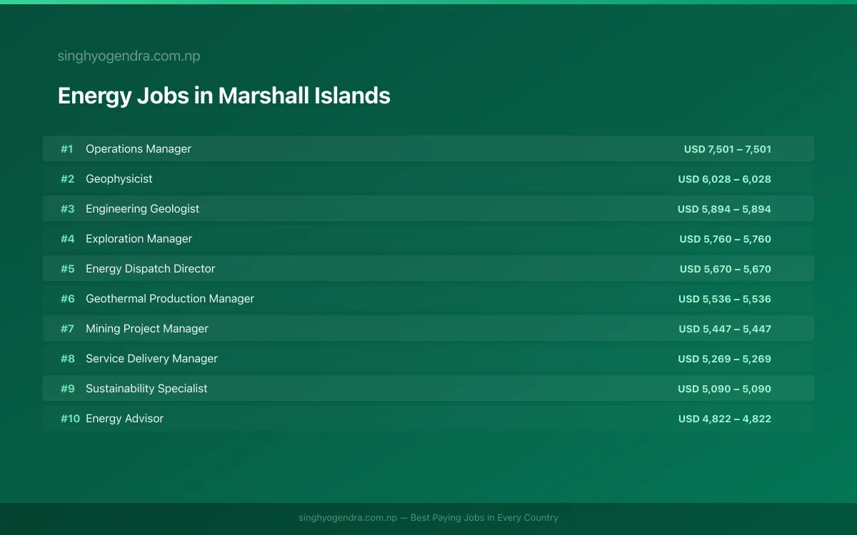 Highest Paying Jobs in Energy in Marshall Islands 2026 Highest Paying Jobs in Energy in Marshall Islands 2026 | SalaryPedia by Singh Yogendra