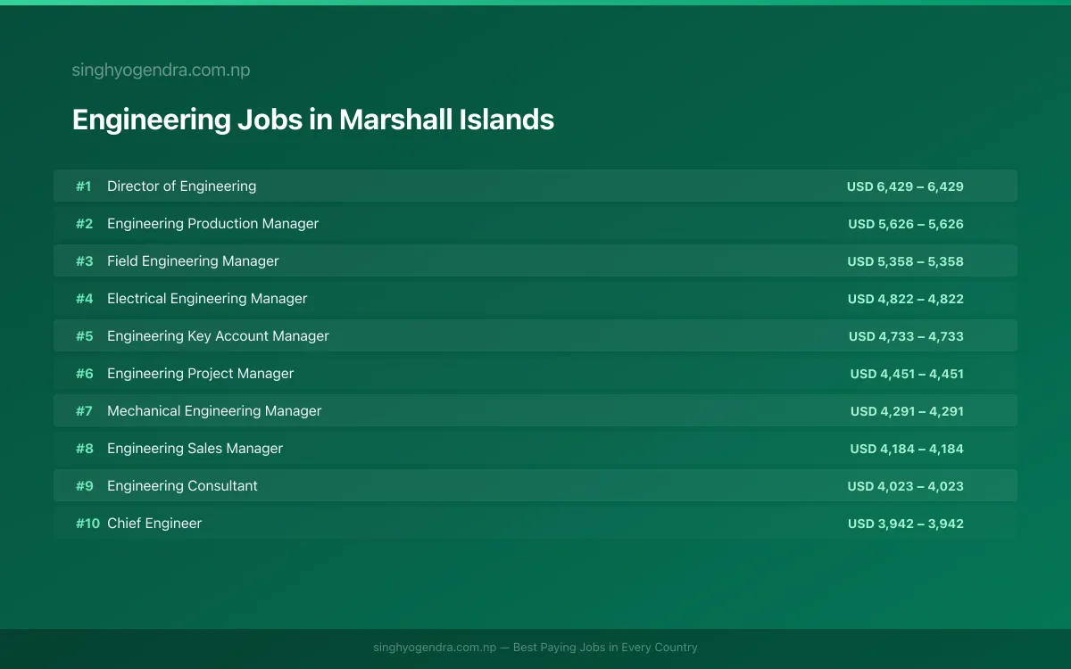 Highest Paying Jobs in Engineering in Marshall Islands 2026 Highest Paying Jobs in Engineering in Marshall Islands 2026 | SalaryPedia by Singh Yogendra