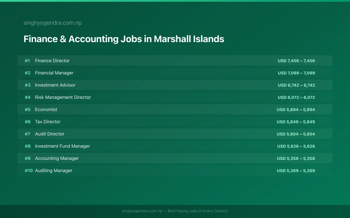 Highest Paying Jobs in Finance & Accounting in Marshall Islands 2026 Highest Paying Jobs in Finance & Accounting in Marshall Islands 2026 | SalaryPedia by Singh Yogendra