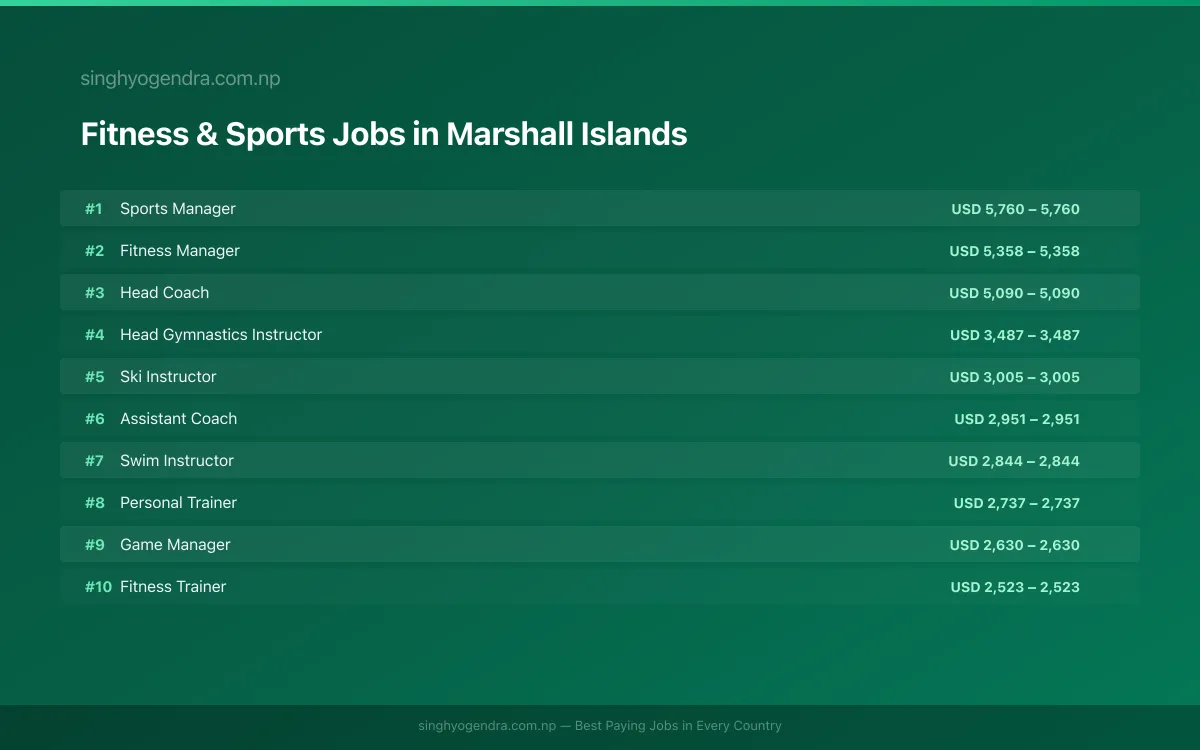 Highest Paying Jobs in Fitness & Sports in Marshall Islands 2026 Highest Paying Jobs in Fitness & Sports in Marshall Islands 2026 | SalaryPedia by Singh Yogendra