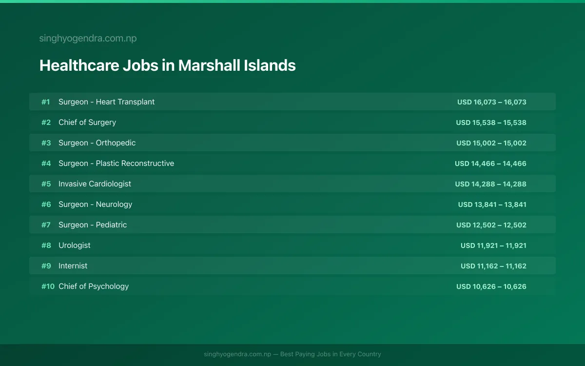 Highest Paying Jobs in Healthcare in Marshall Islands 2026 Highest Paying Jobs in Healthcare in Marshall Islands 2026 | SalaryPedia by Singh Yogendra