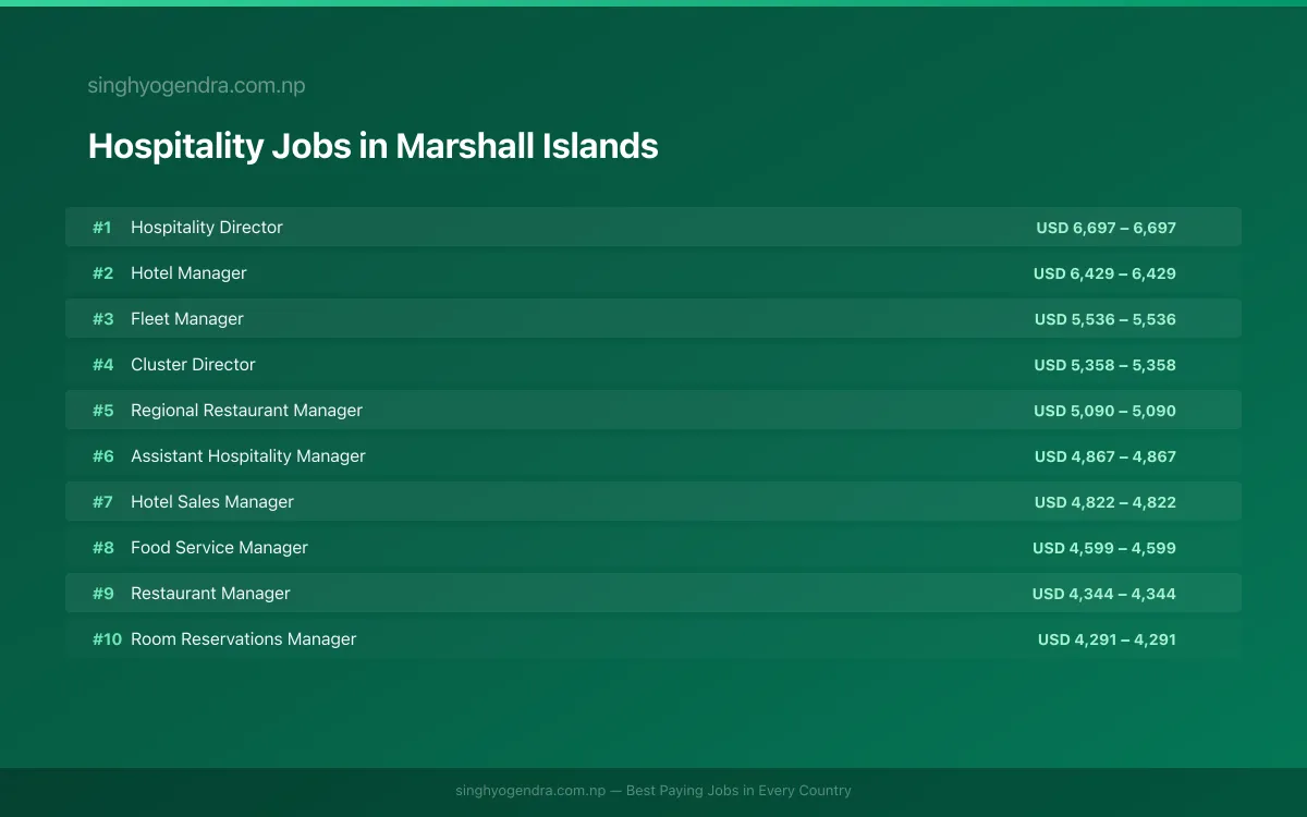 Highest Paying Jobs in Hospitality in Marshall Islands 2026 Highest Paying Jobs in Hospitality in Marshall Islands 2026 | SalaryPedia by Singh Yogendra
