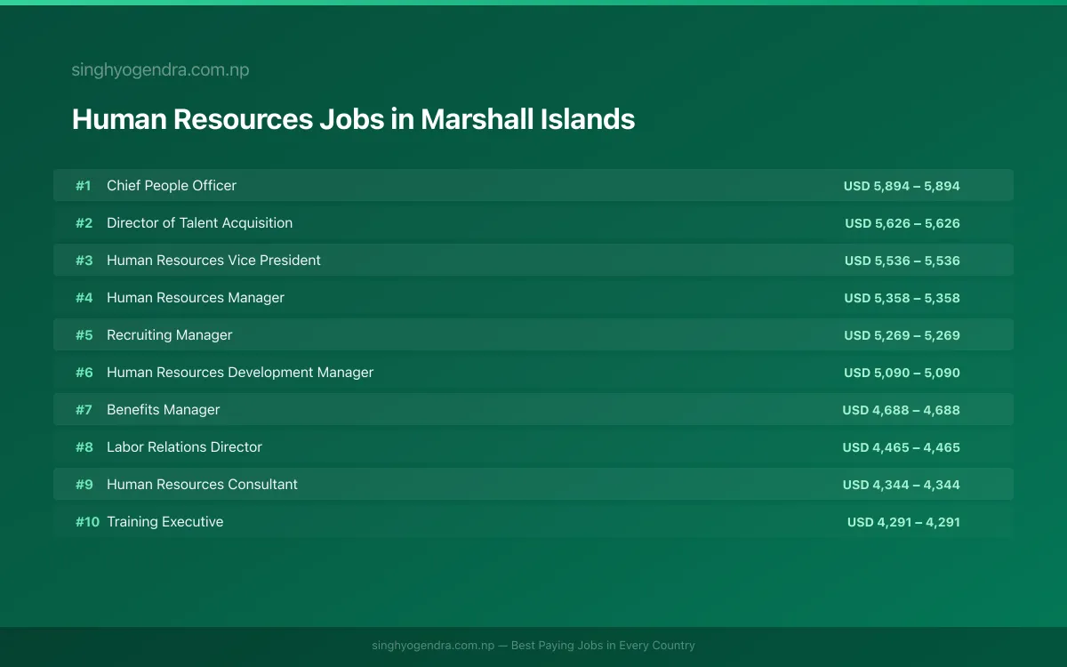 Highest Paying Jobs in Human Resources in Marshall Islands 2026 Highest Paying Jobs in Human Resources in Marshall Islands 2026 | SalaryPedia by Singh Yogendra