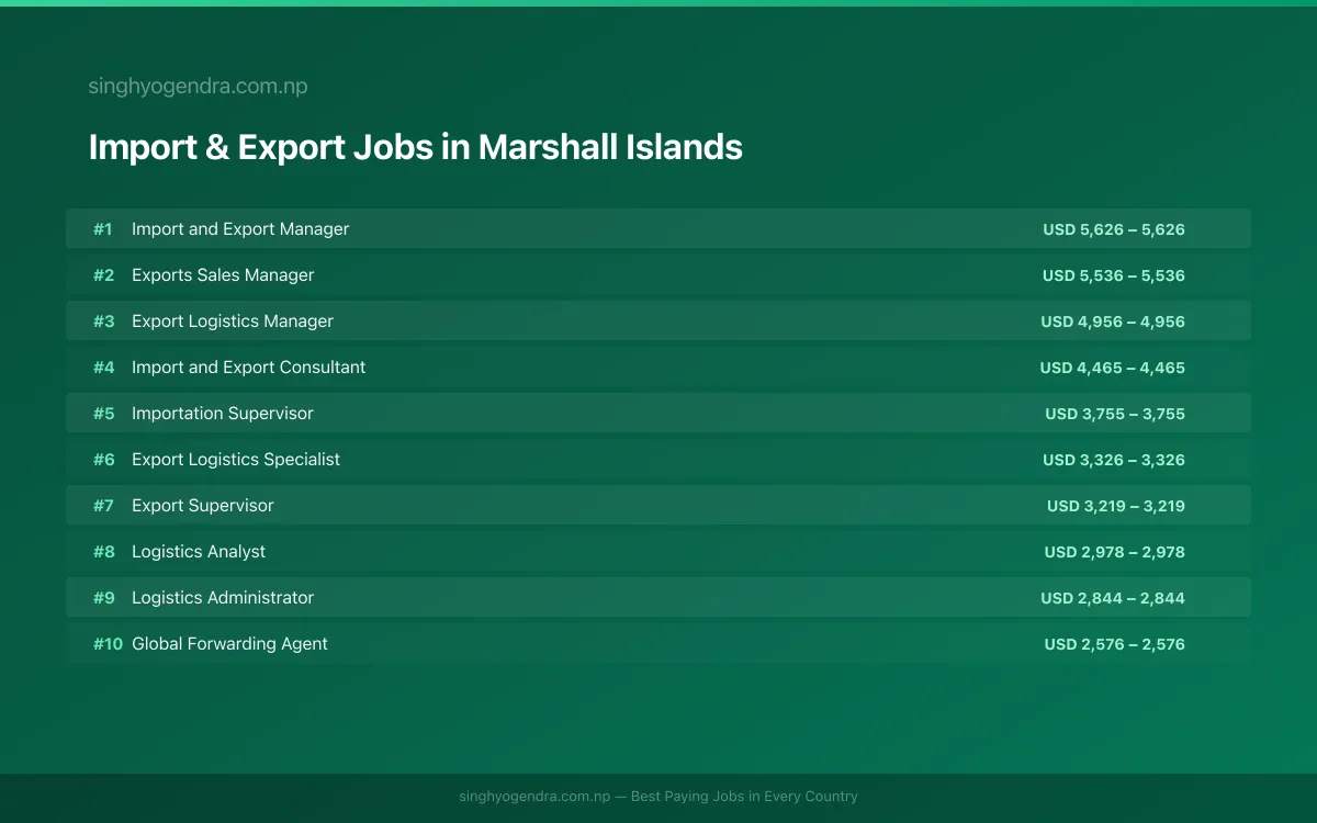 Highest Paying Jobs in Import & Export in Marshall Islands 2026 Highest Paying Jobs in Import & Export in Marshall Islands 2026 | SalaryPedia by Singh Yogendra
