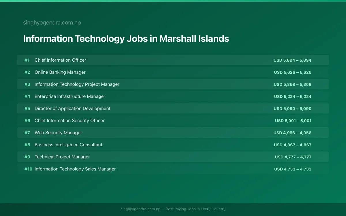 Highest Paying Jobs in Information Technology in Marshall Islands 2026 Highest Paying Jobs in Information Technology in Marshall Islands 2026 | SalaryPedia by Singh Yogendra