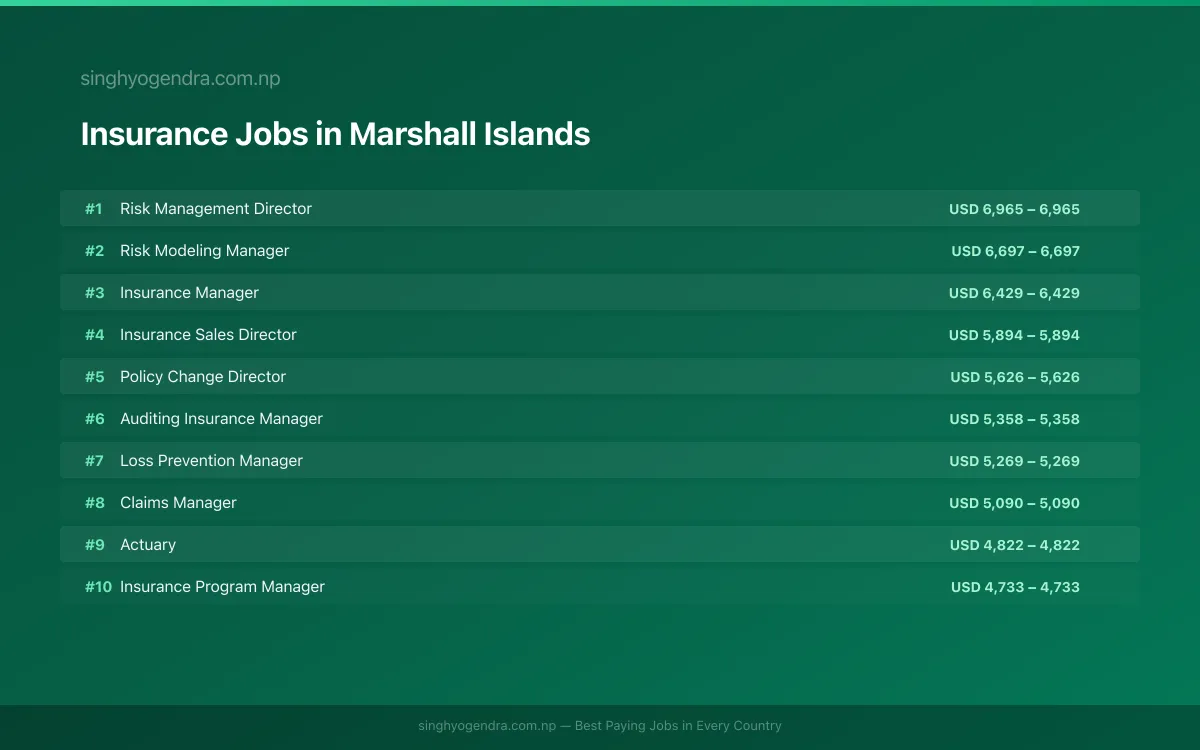 Highest Paying Jobs in Insurance in Marshall Islands 2026 Highest Paying Jobs in Insurance in Marshall Islands 2026 | SalaryPedia by Singh Yogendra